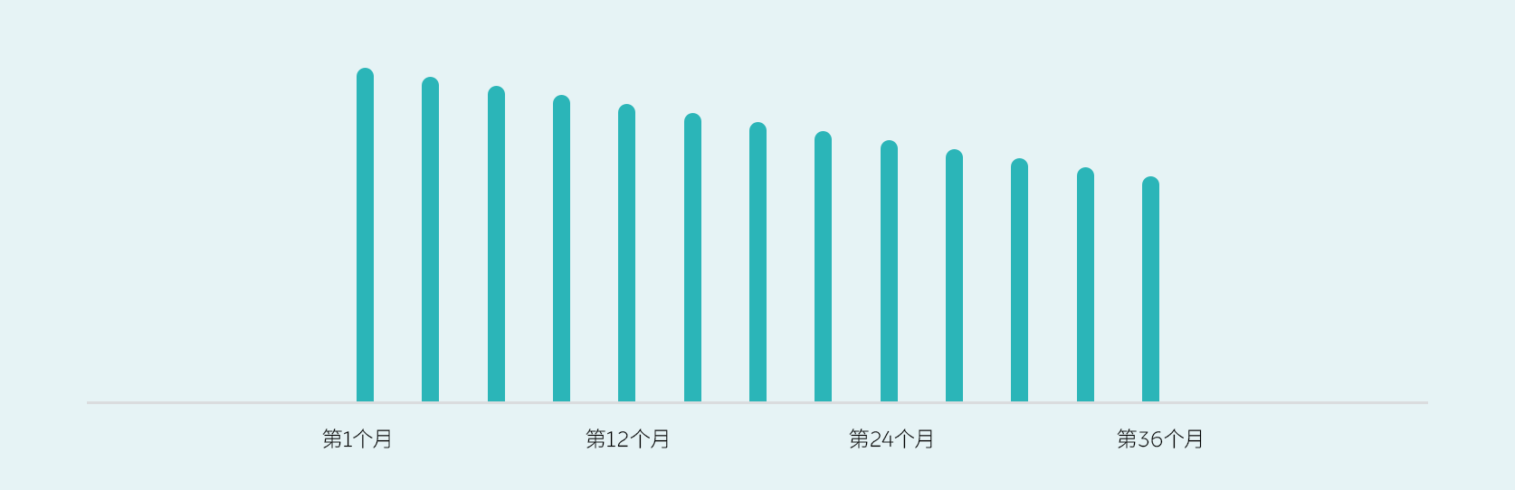无邪租期，越享越优惠